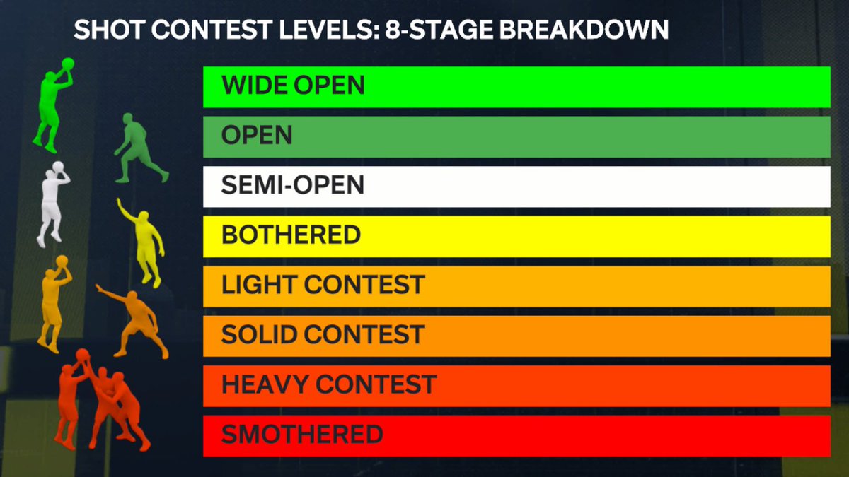 NBA 2K27 in-game shot coverage indicator under the shooter showing contest tier and ball handler momentum