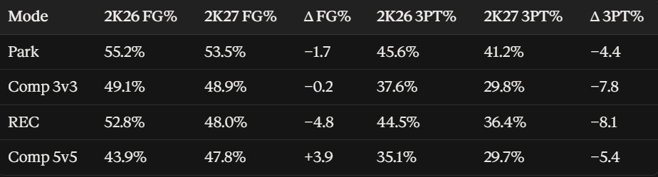 Mike Wang community shooting stats chart comparing NBA 2K26 and 2K27 FG% and 3PT% across Park, Comp 3v3, REC, and Comp 5v5
